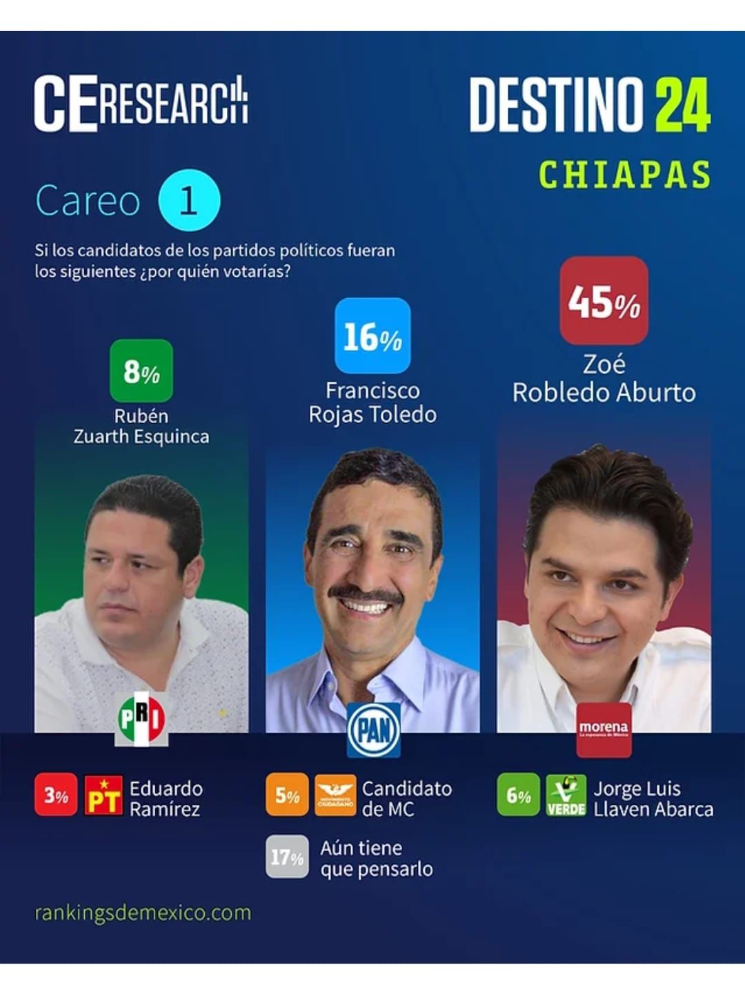 Zo Robledo Y Morena Ganar An La Gubernatura De Chiapas Con De Las