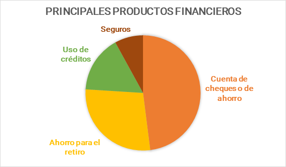 Principales productos financieros en la inclusión financiera 