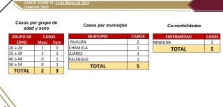 5 casos confirmados de COVID-19 en las últimas horas